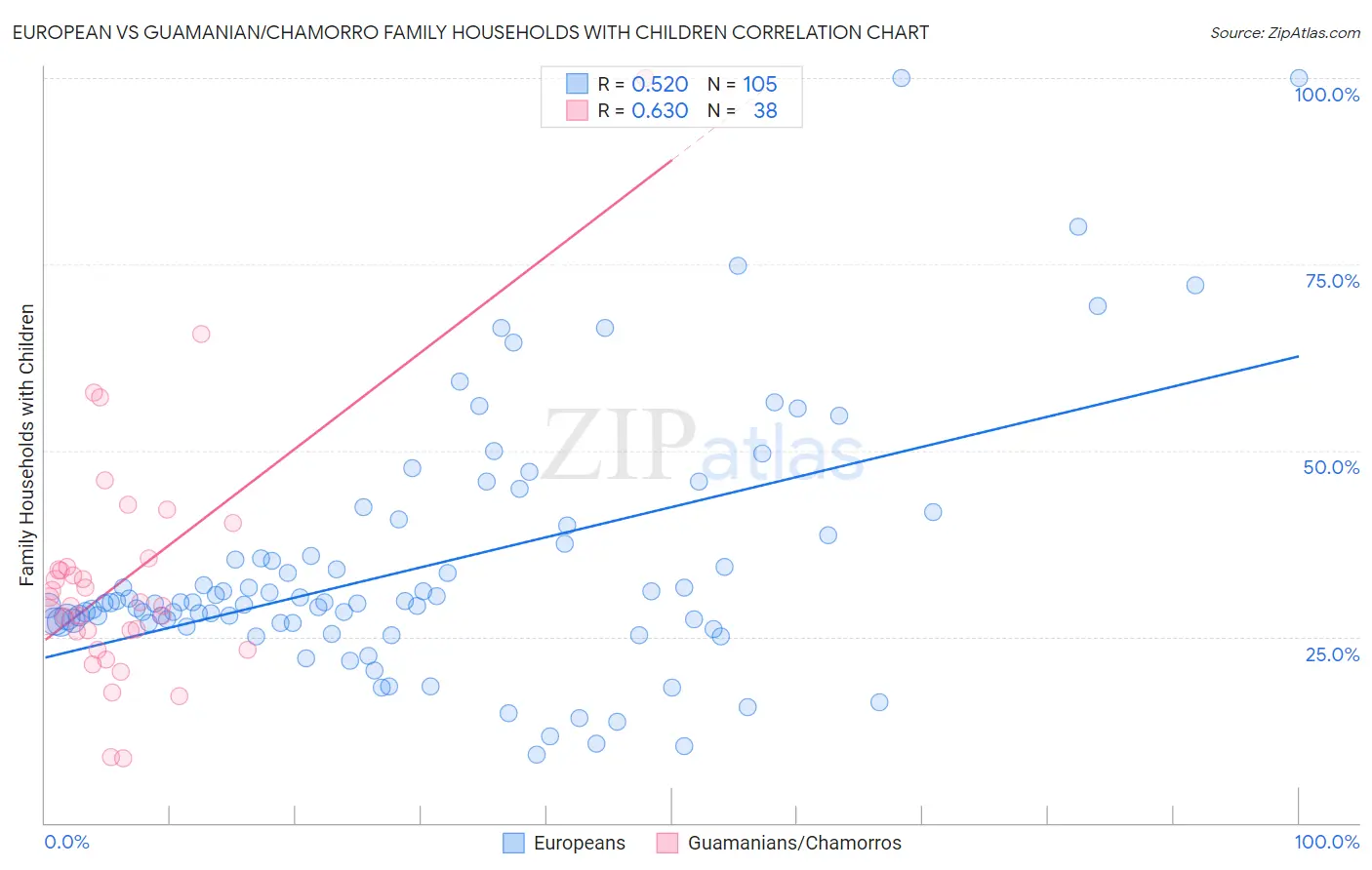 European vs Guamanian/Chamorro Family Households with Children