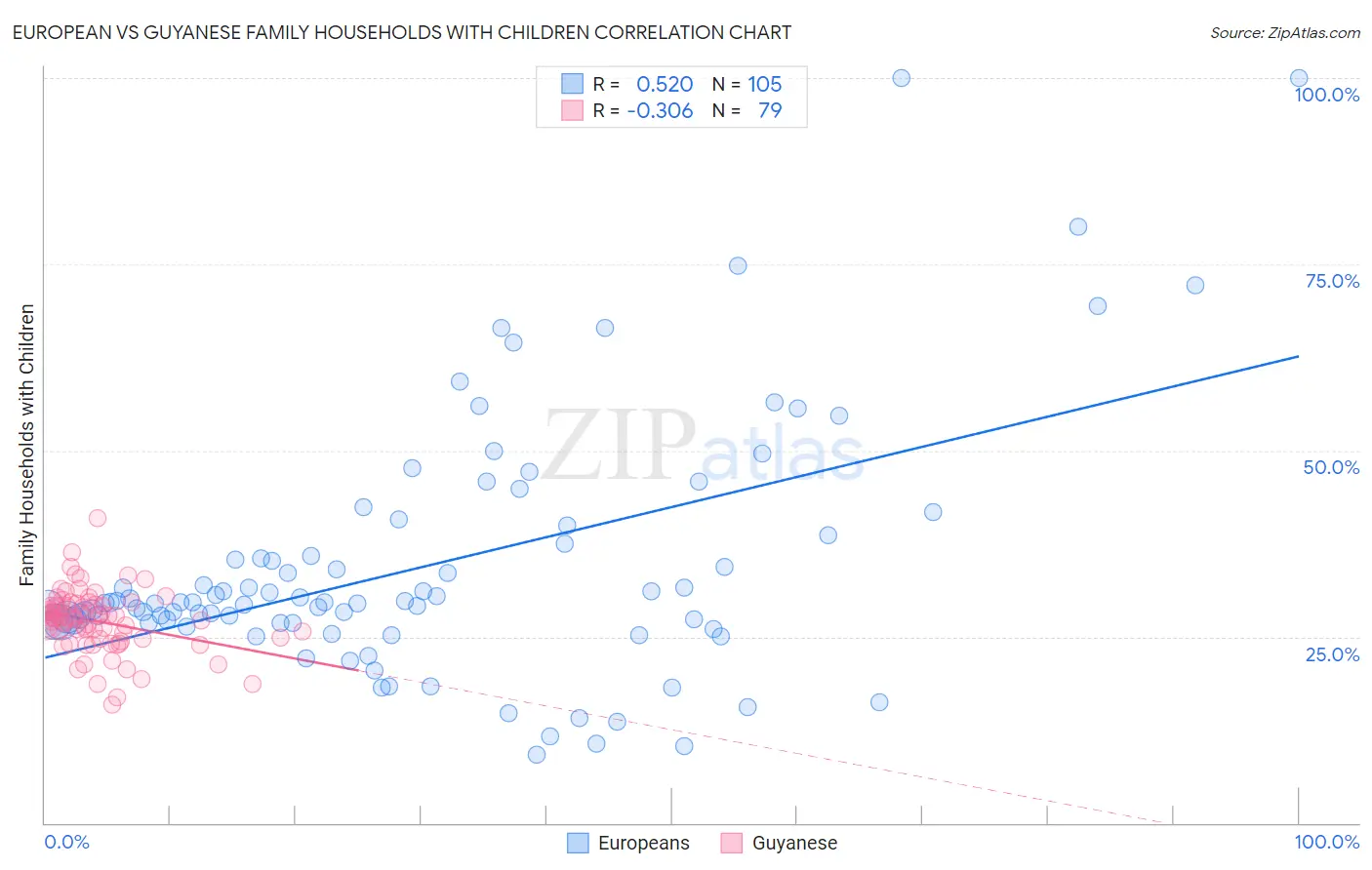 European vs Guyanese Family Households with Children