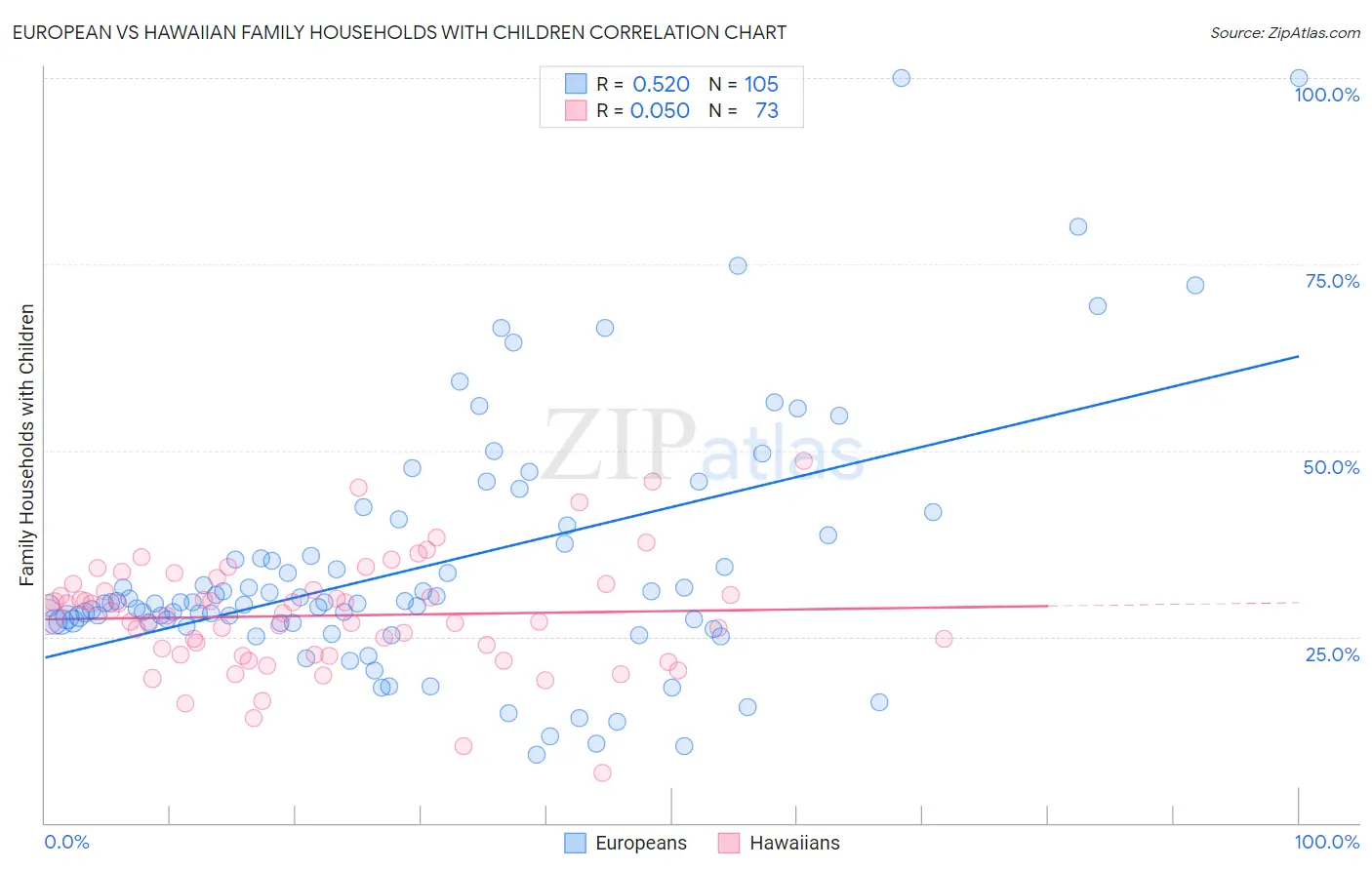 European vs Hawaiian Family Households with Children
