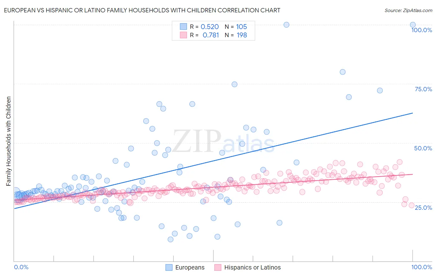 European vs Hispanic or Latino Family Households with Children