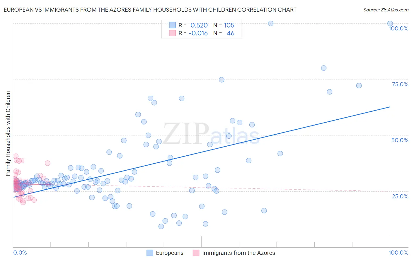 European vs Immigrants from the Azores Family Households with Children