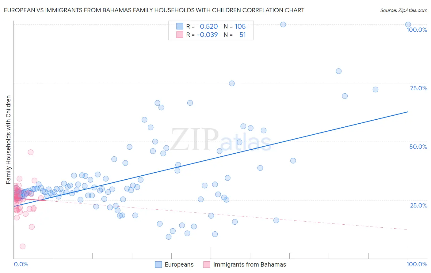 European vs Immigrants from Bahamas Family Households with Children