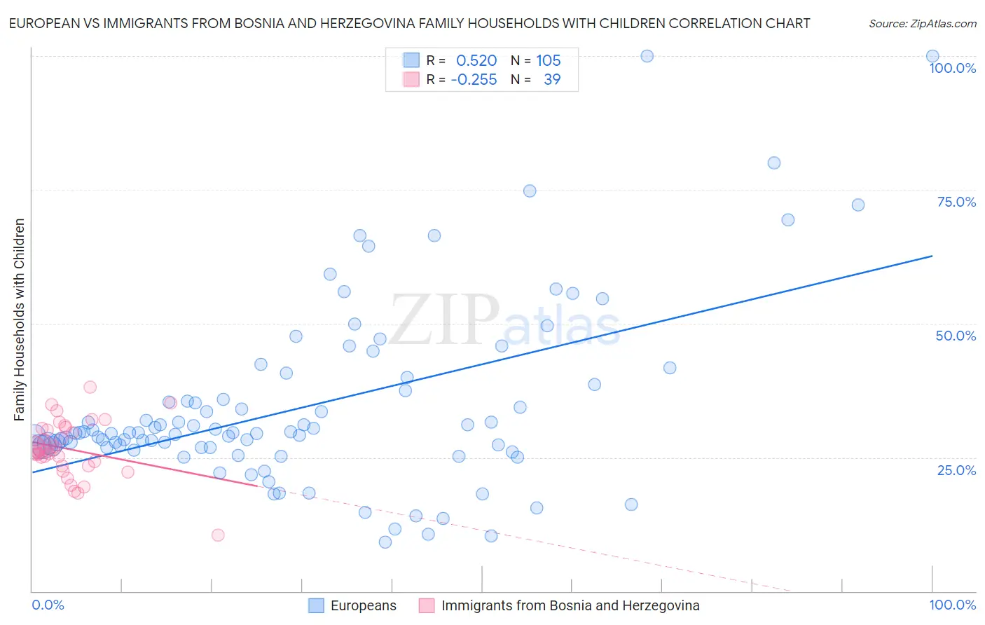 European vs Immigrants from Bosnia and Herzegovina Family Households with Children