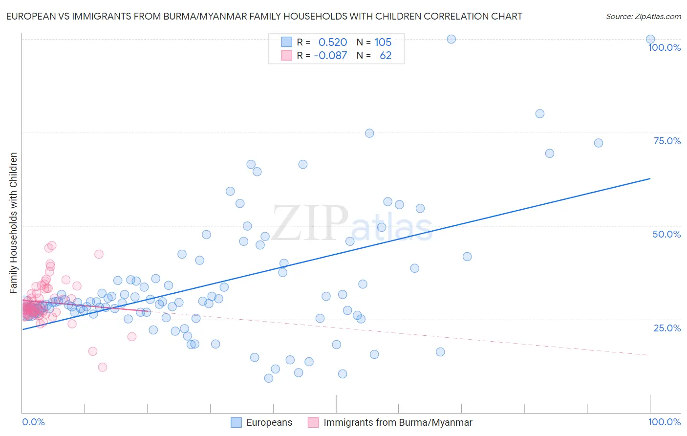 European vs Immigrants from Burma/Myanmar Family Households with Children