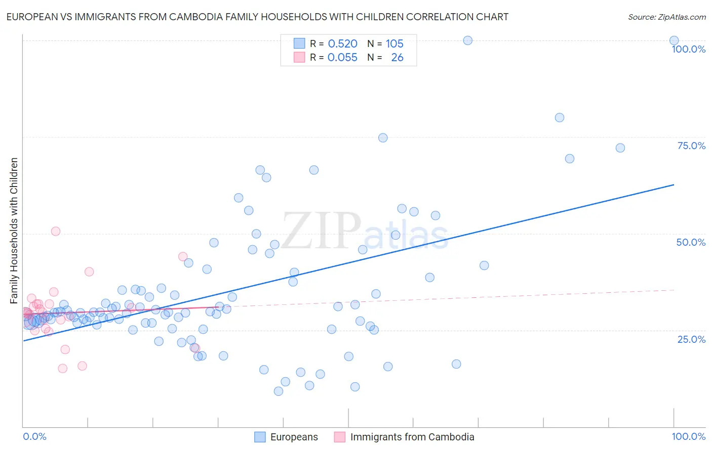 European vs Immigrants from Cambodia Family Households with Children