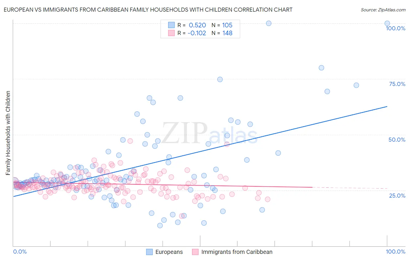 European vs Immigrants from Caribbean Family Households with Children