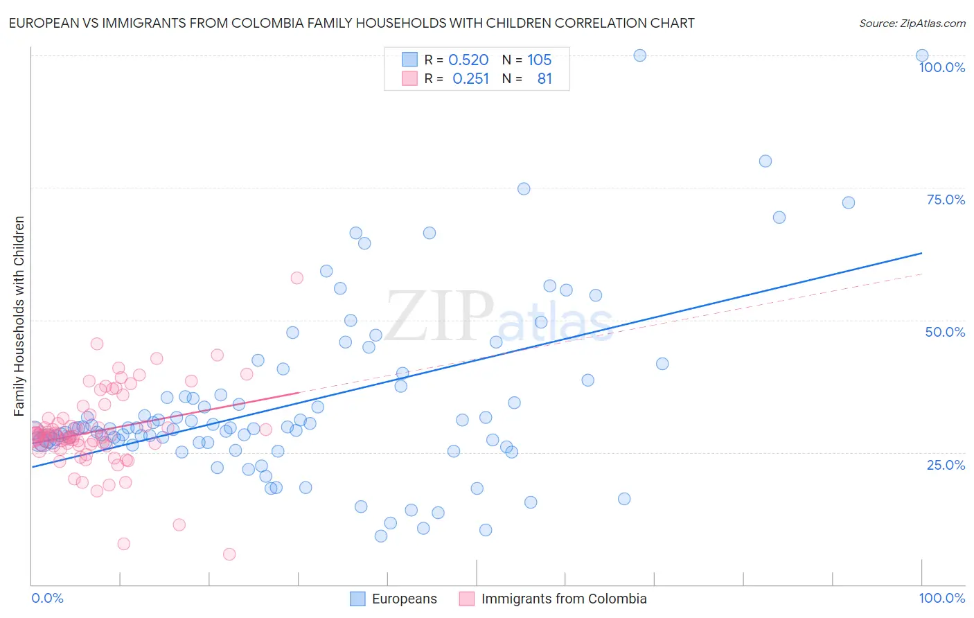 European vs Immigrants from Colombia Family Households with Children