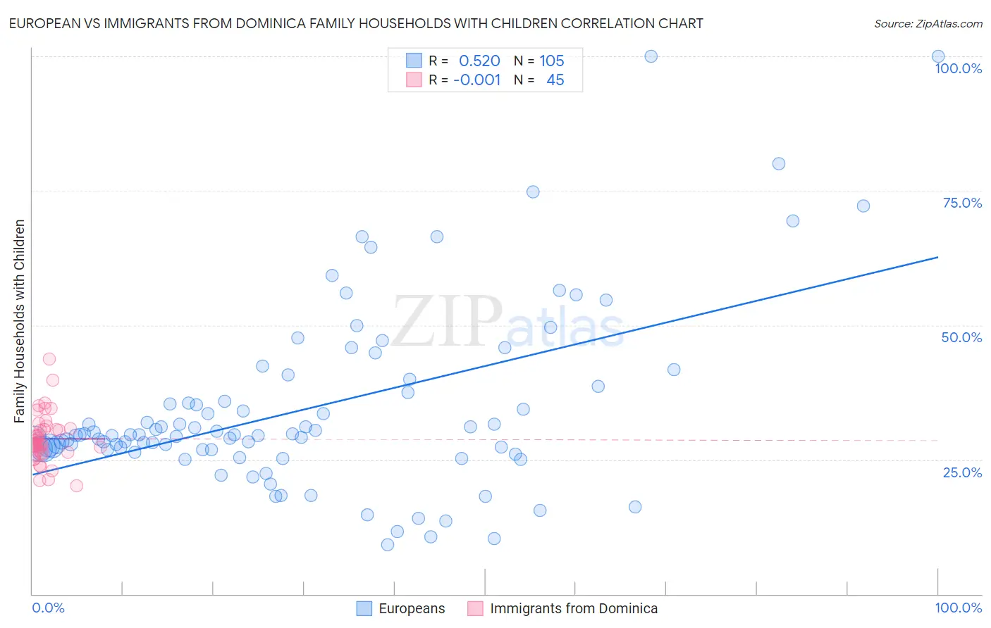 European vs Immigrants from Dominica Family Households with Children