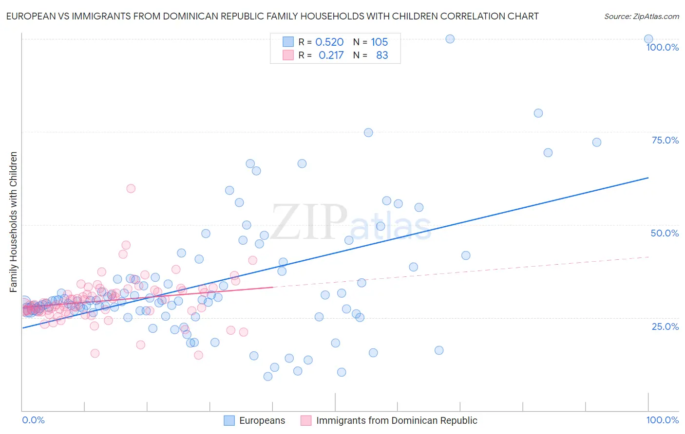 European vs Immigrants from Dominican Republic Family Households with Children
