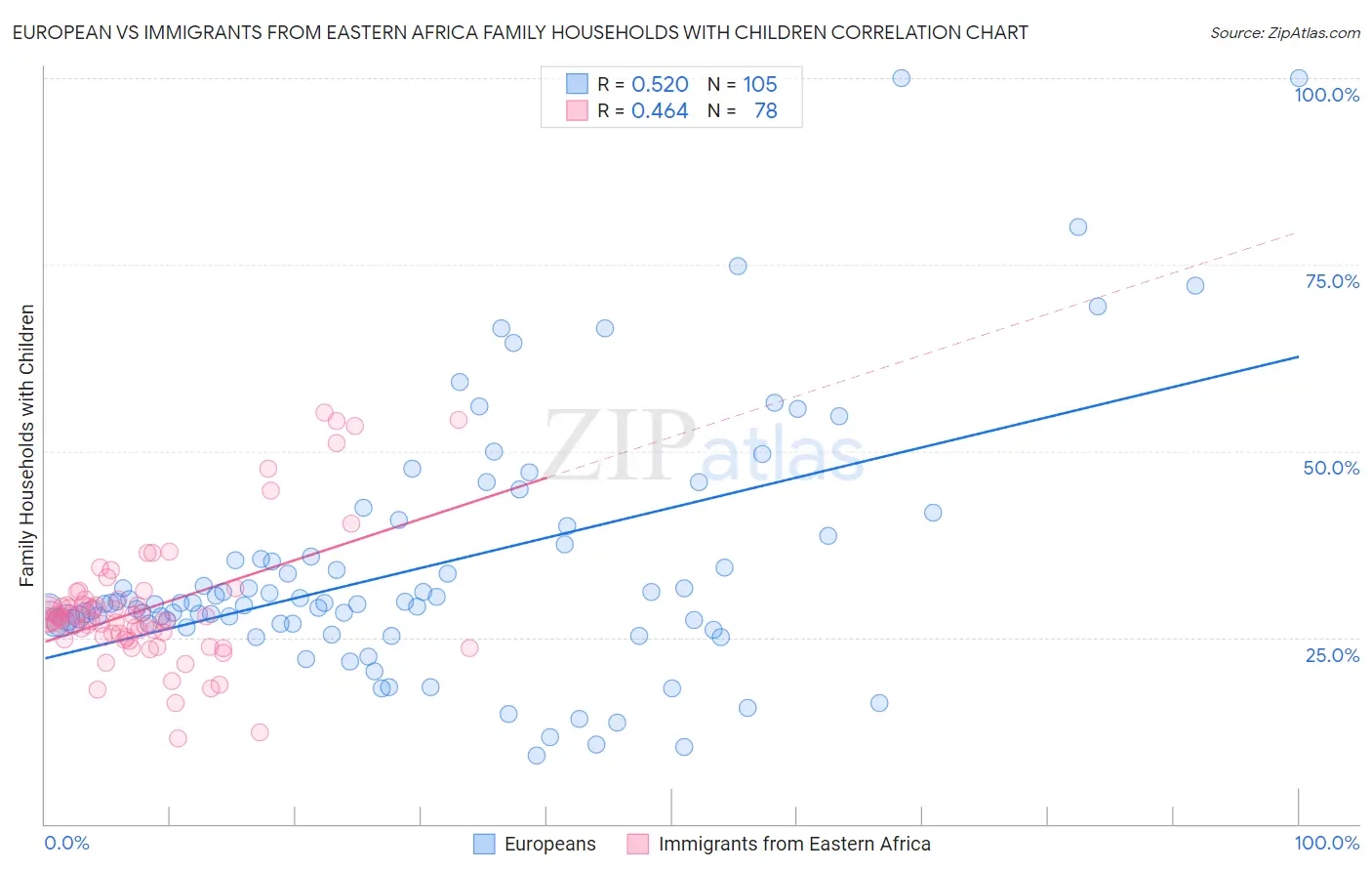 European vs Immigrants from Eastern Africa Family Households with Children