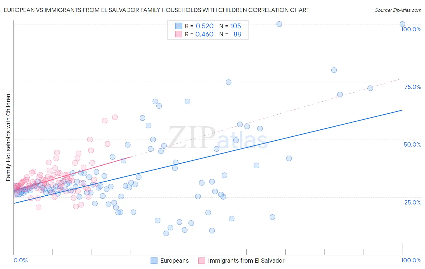 European vs Immigrants from El Salvador Family Households with Children