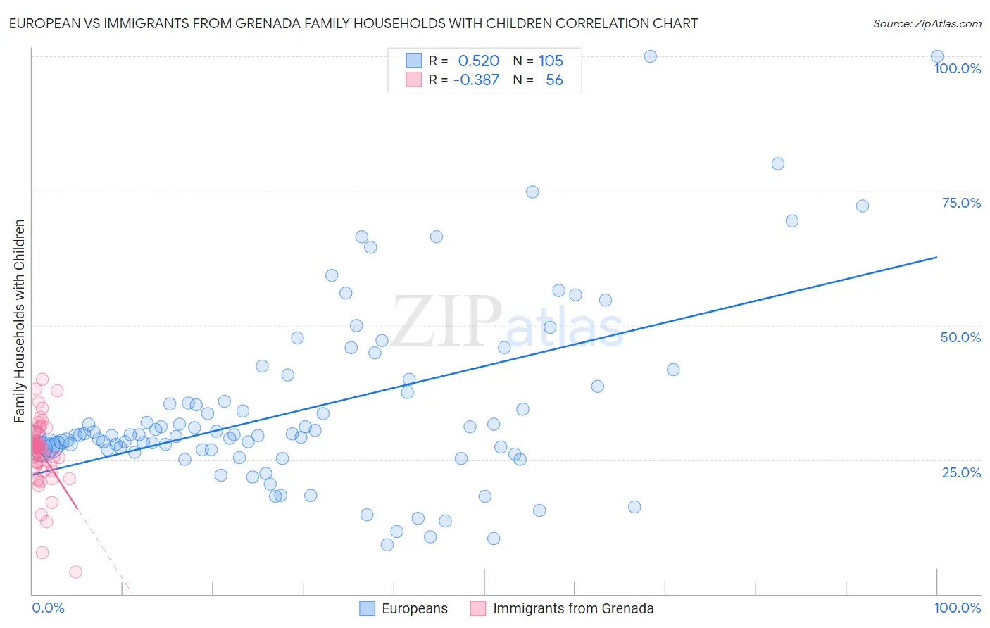 European vs Immigrants from Grenada Family Households with Children