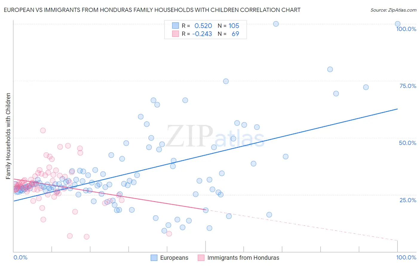 European vs Immigrants from Honduras Family Households with Children