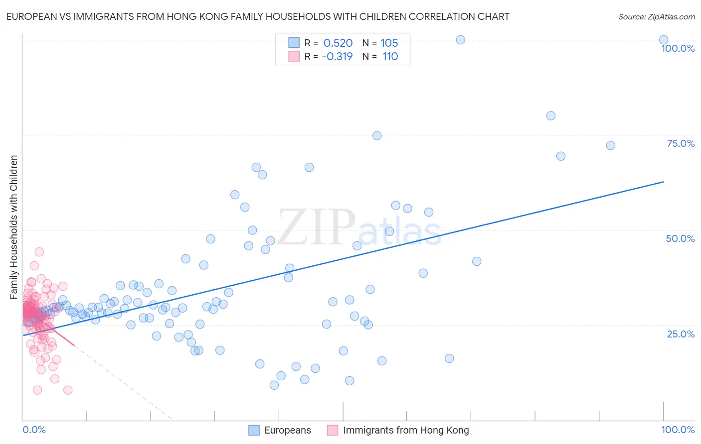 European vs Immigrants from Hong Kong Family Households with Children