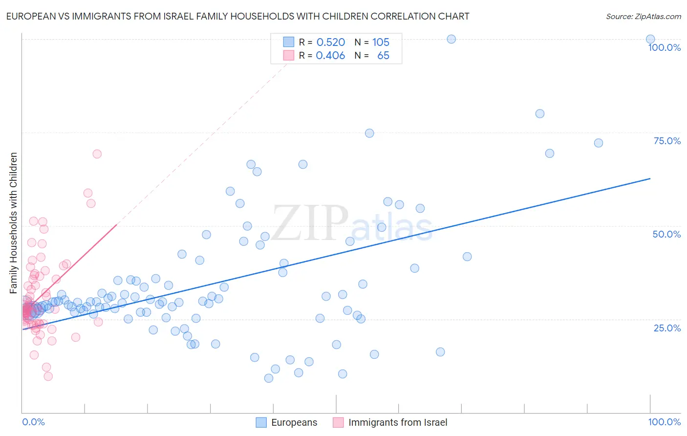 European vs Immigrants from Israel Family Households with Children