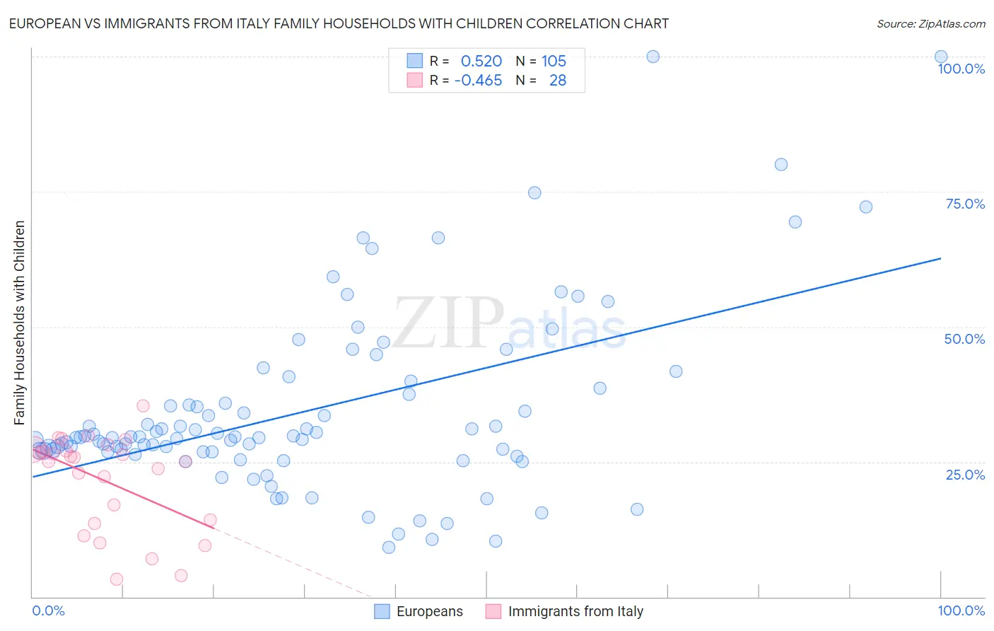 European vs Immigrants from Italy Family Households with Children