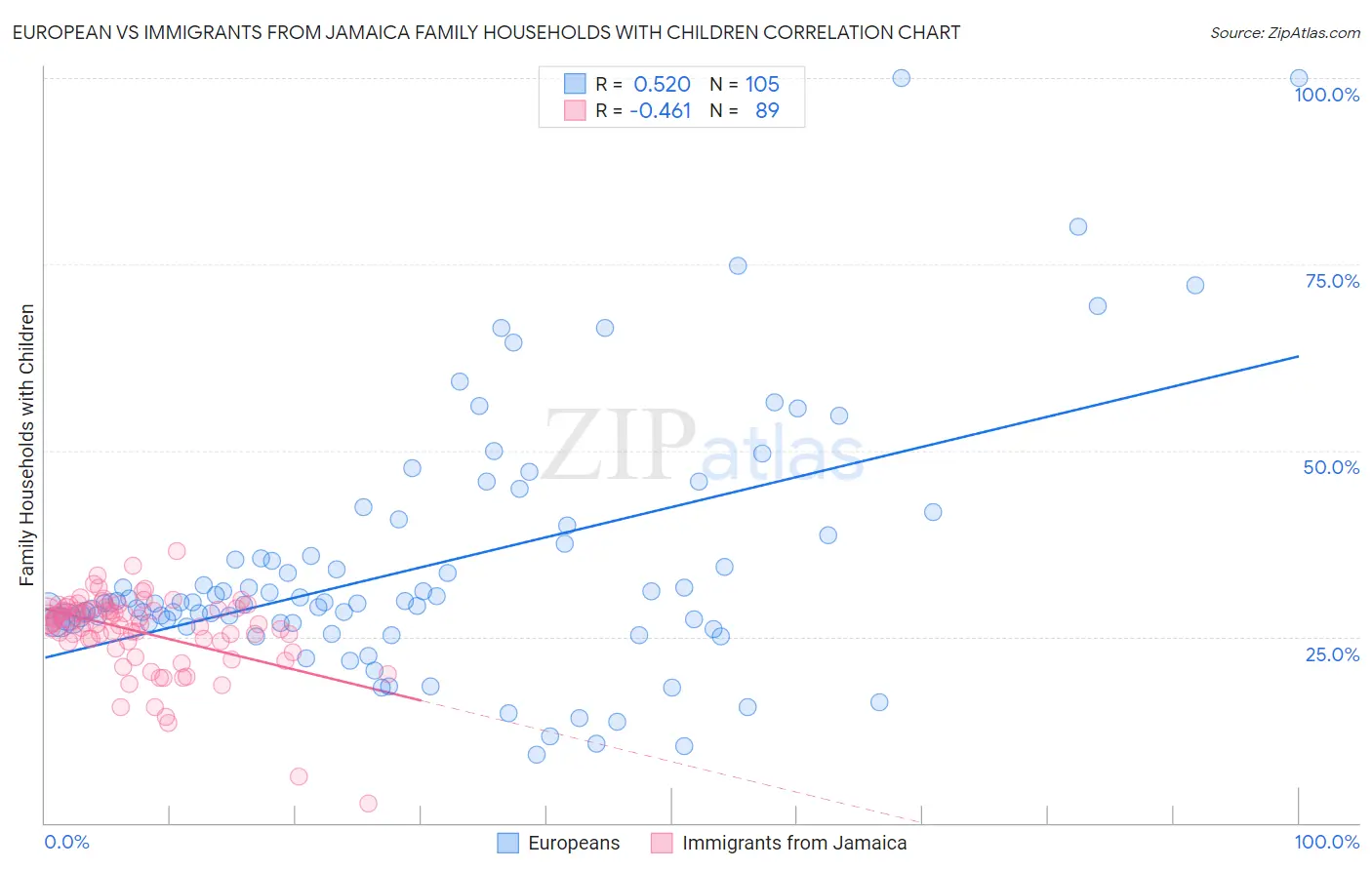 European vs Immigrants from Jamaica Family Households with Children