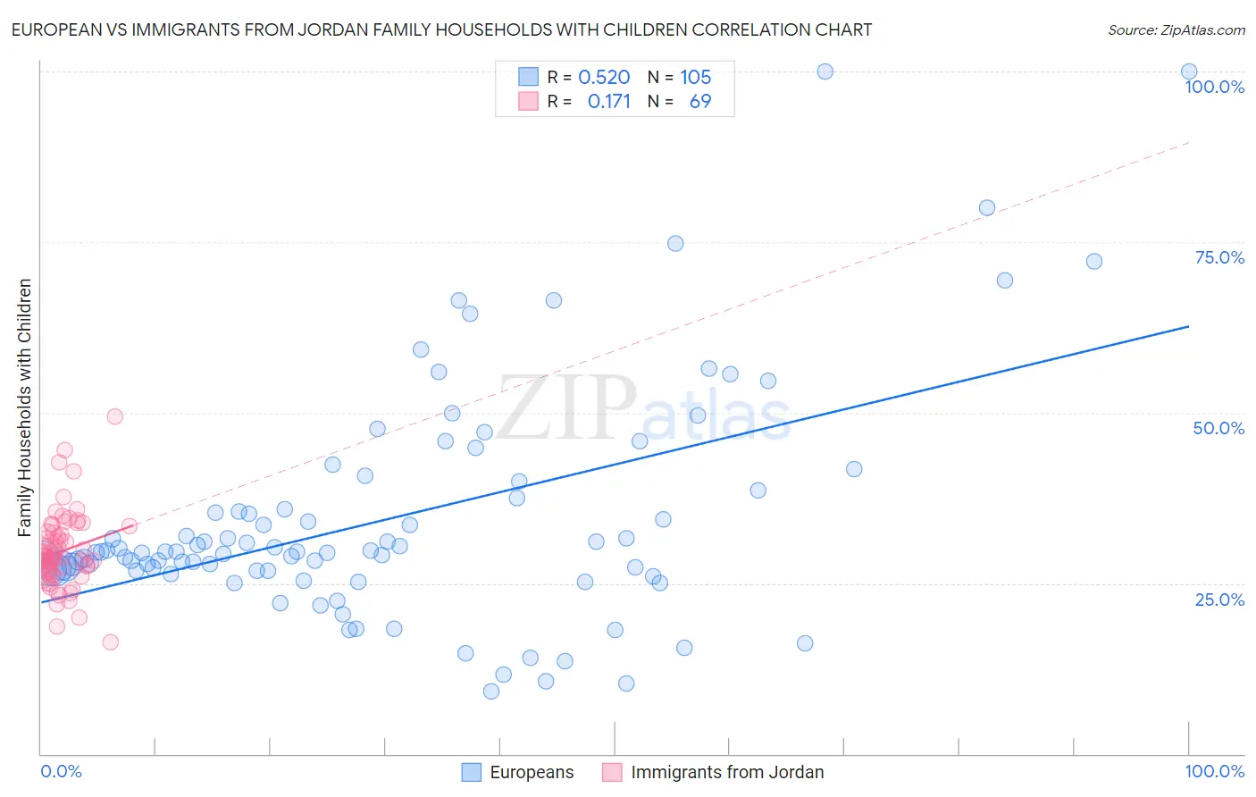 European vs Immigrants from Jordan Family Households with Children