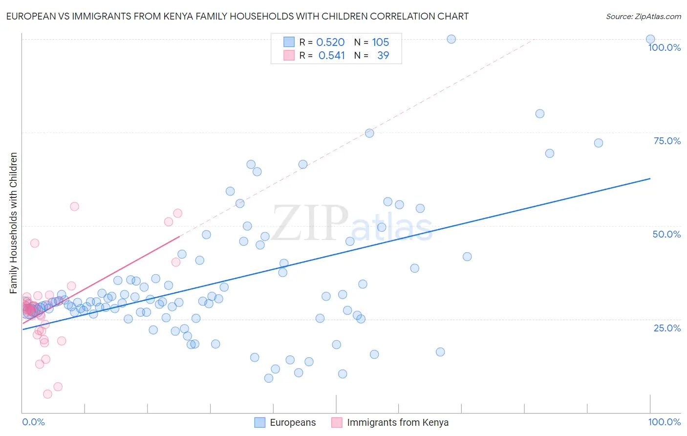 European vs Immigrants from Kenya Family Households with Children