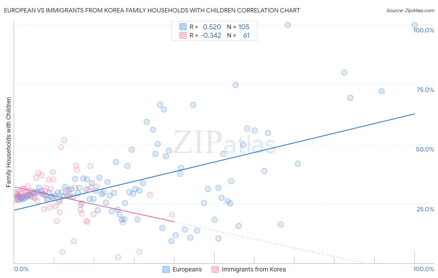 European vs Immigrants from Korea Family Households with Children