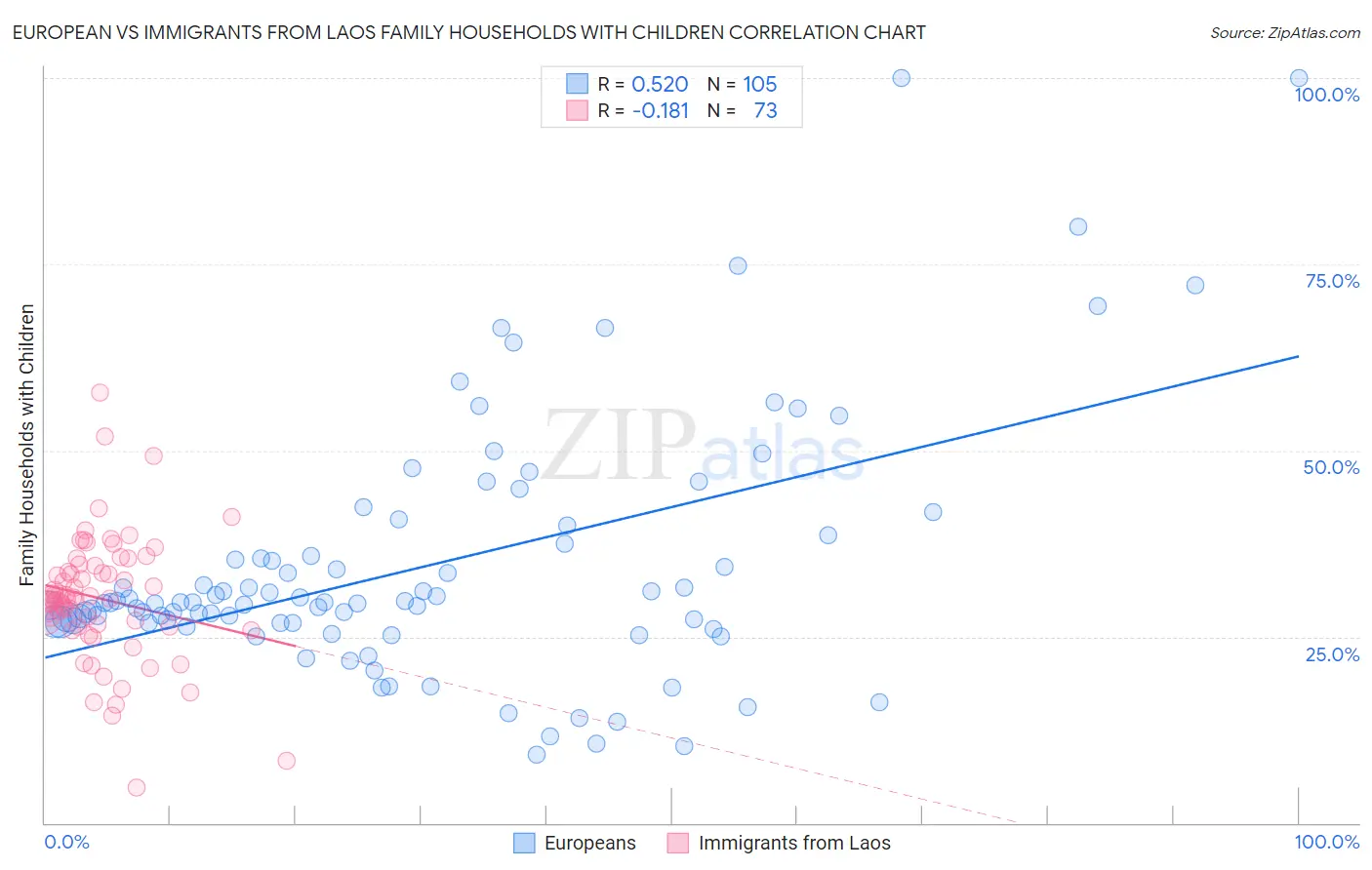 European vs Immigrants from Laos Family Households with Children