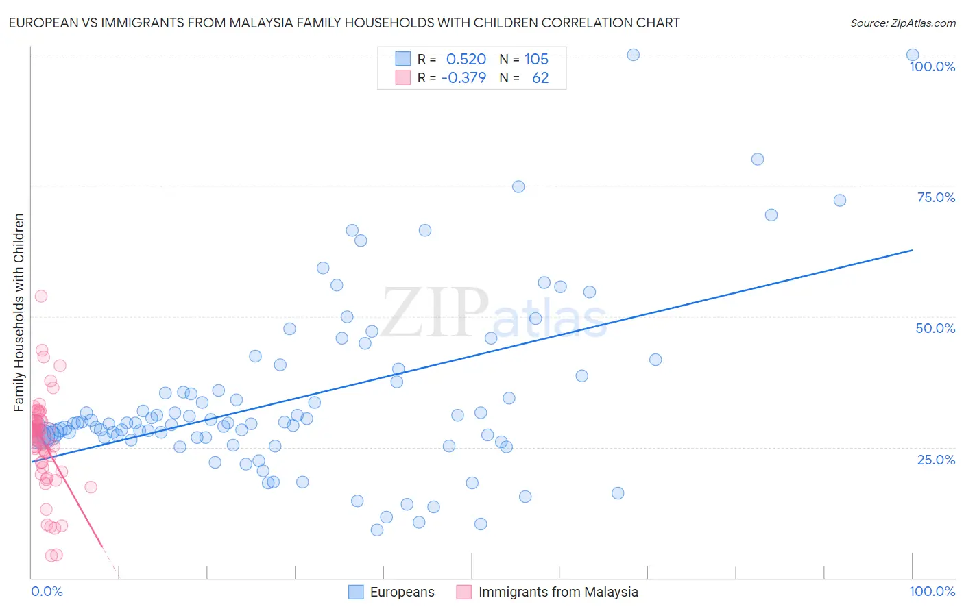 European vs Immigrants from Malaysia Family Households with Children