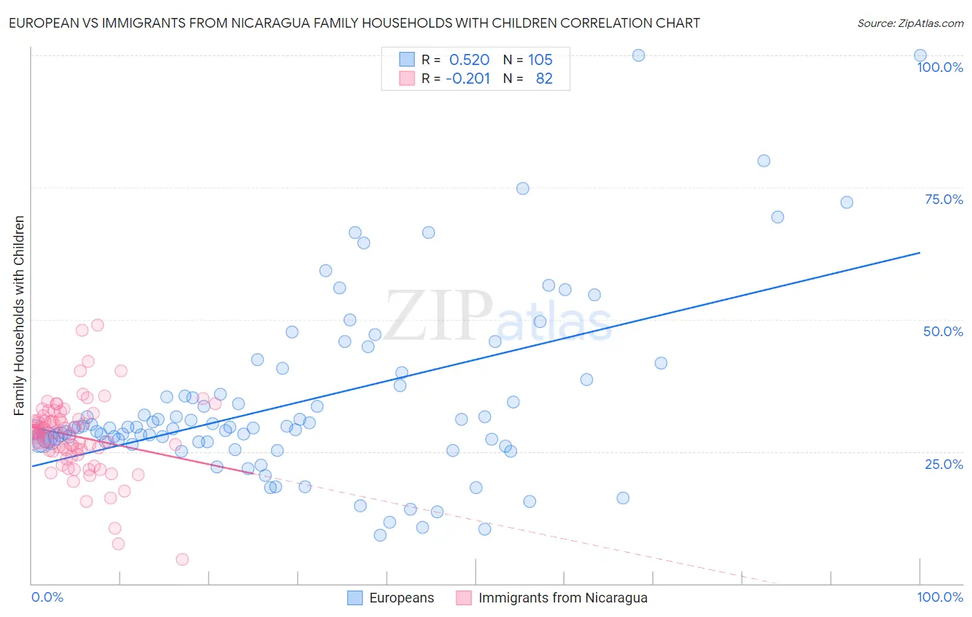 European vs Immigrants from Nicaragua Family Households with Children