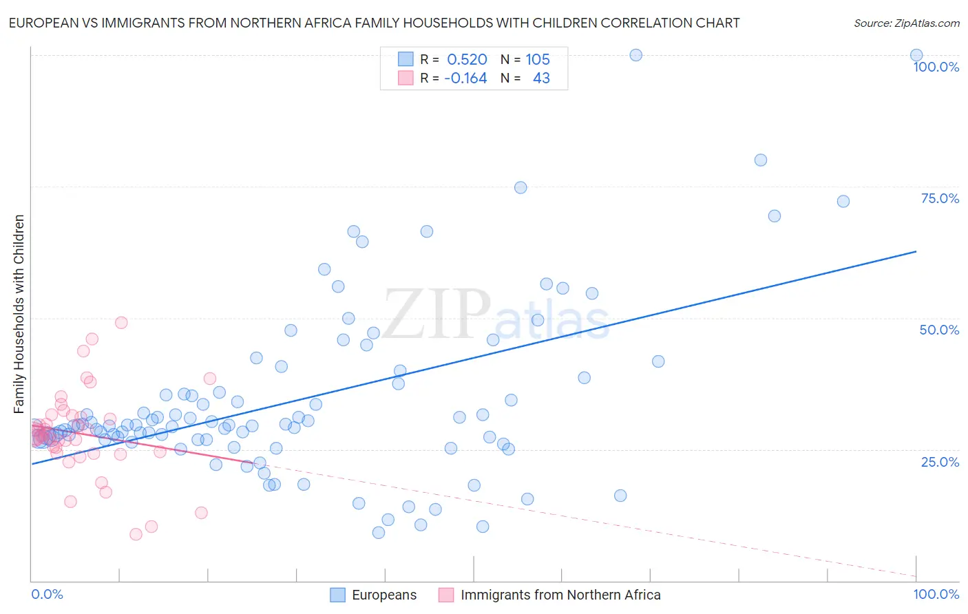 European vs Immigrants from Northern Africa Family Households with Children