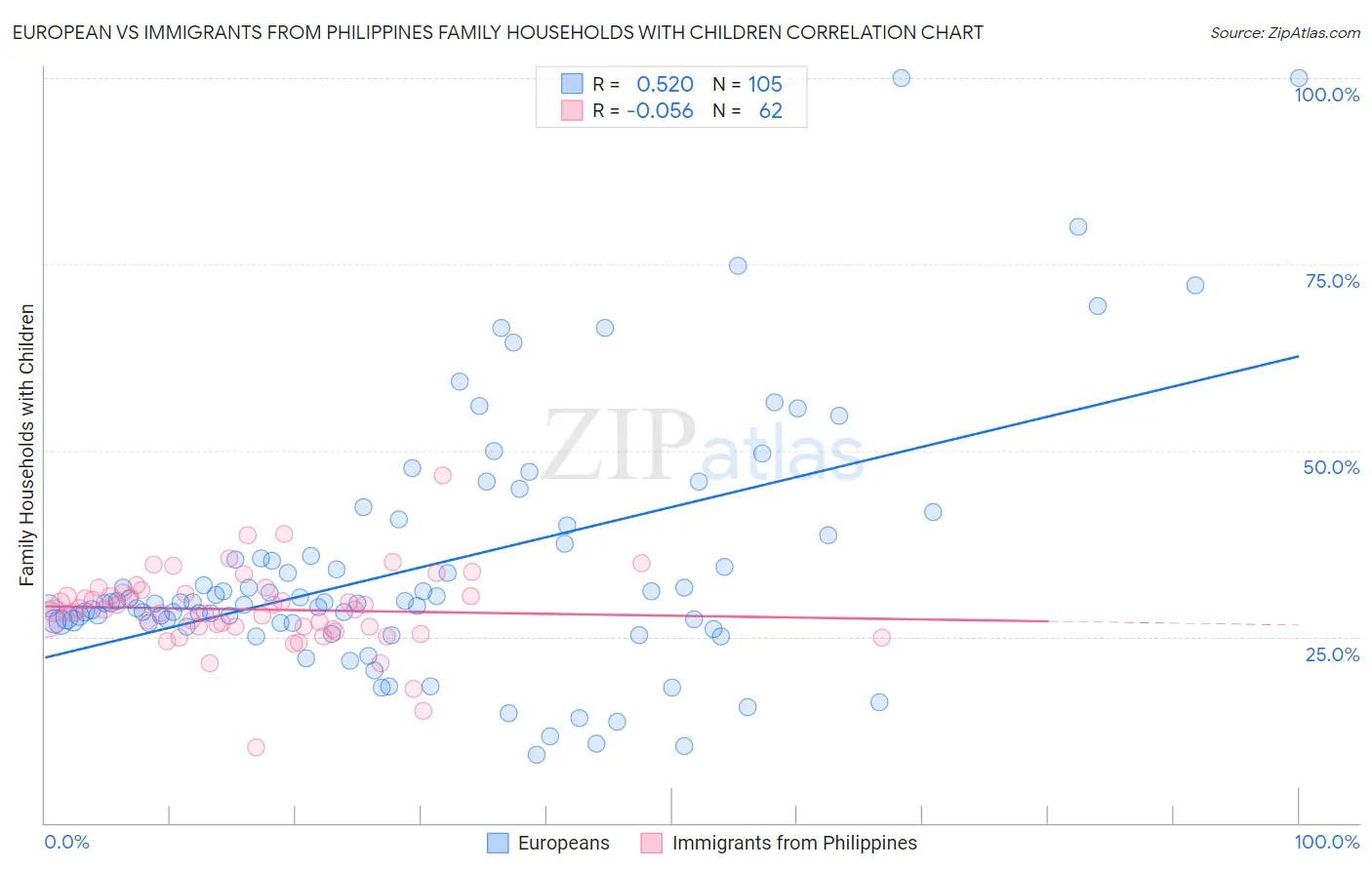 European vs Immigrants from Philippines Family Households with Children
