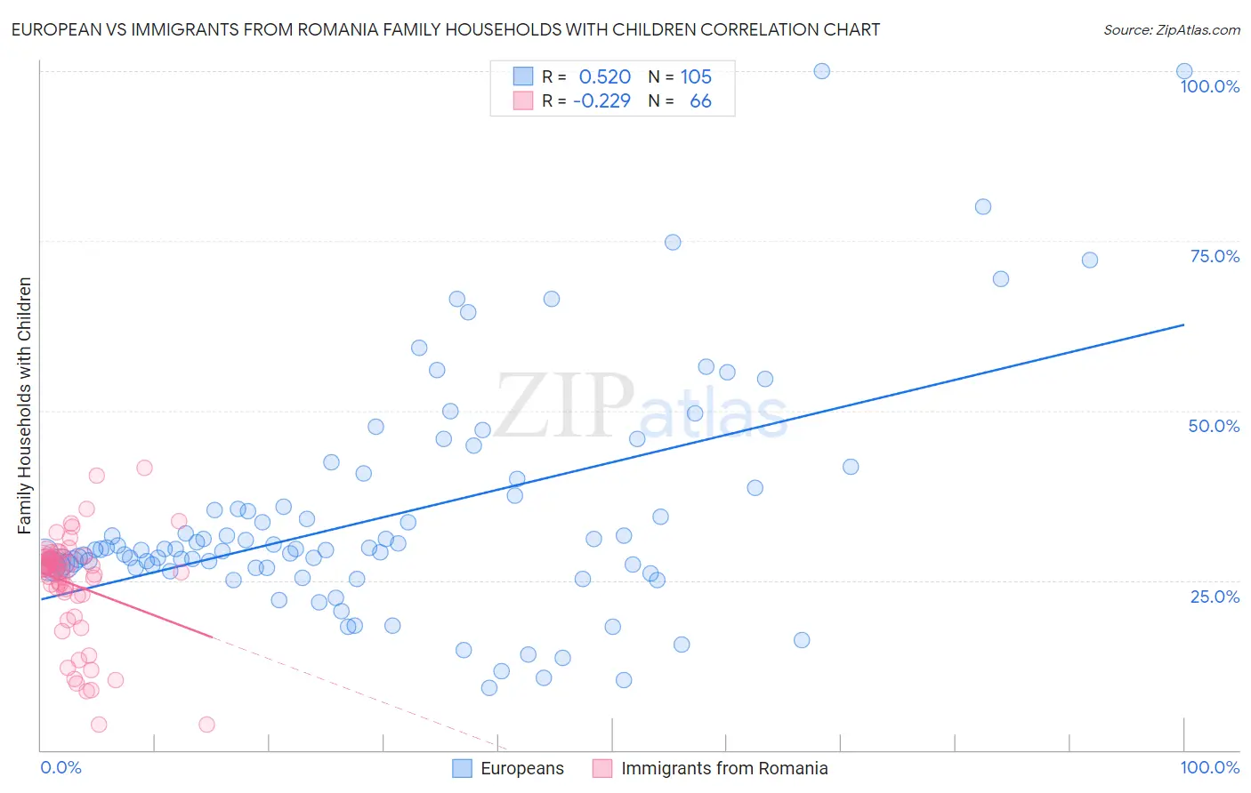 European vs Immigrants from Romania Family Households with Children