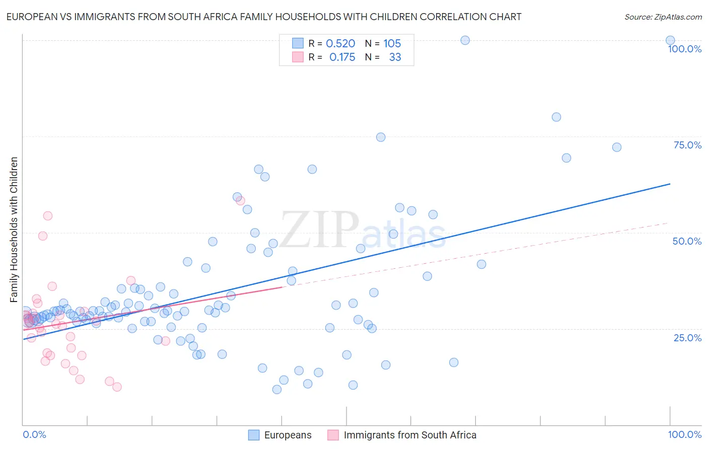 European vs Immigrants from South Africa Family Households with Children