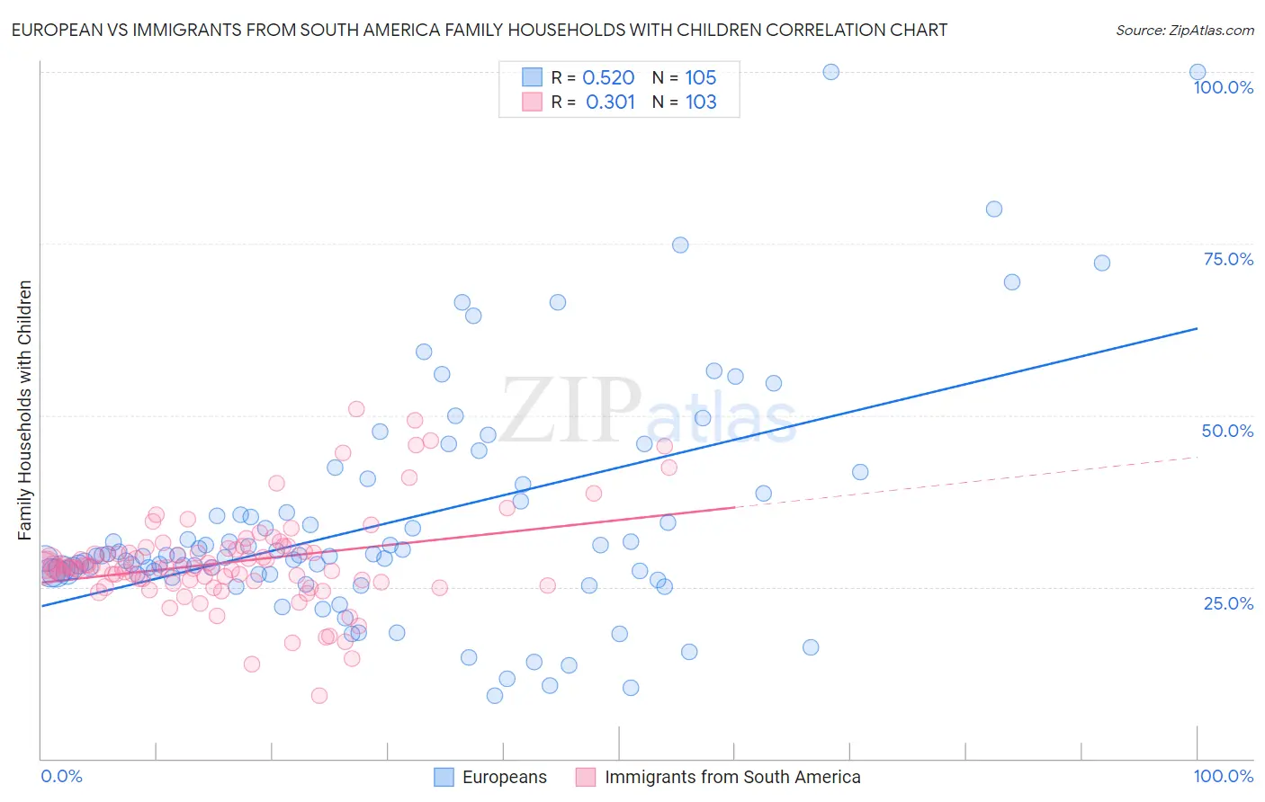 European vs Immigrants from South America Family Households with Children