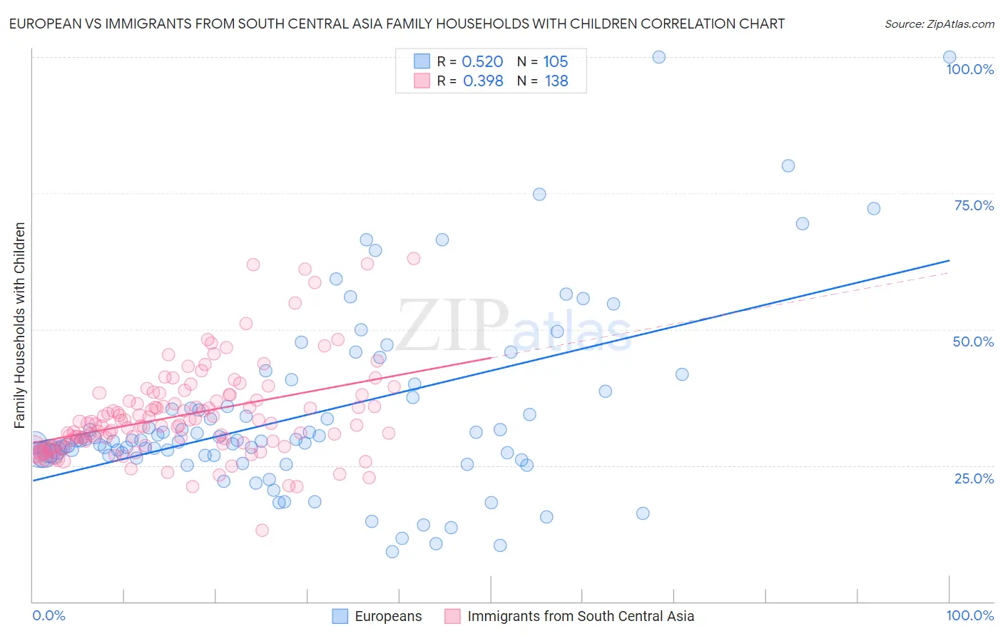 European vs Immigrants from South Central Asia Family Households with Children