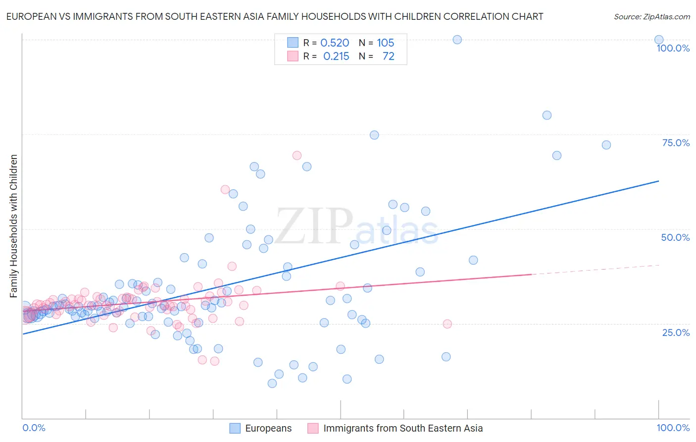 European vs Immigrants from South Eastern Asia Family Households with Children