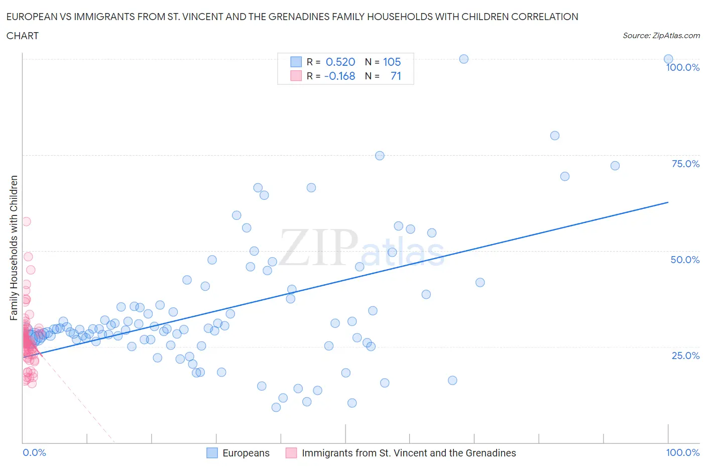 European vs Immigrants from St. Vincent and the Grenadines Family Households with Children