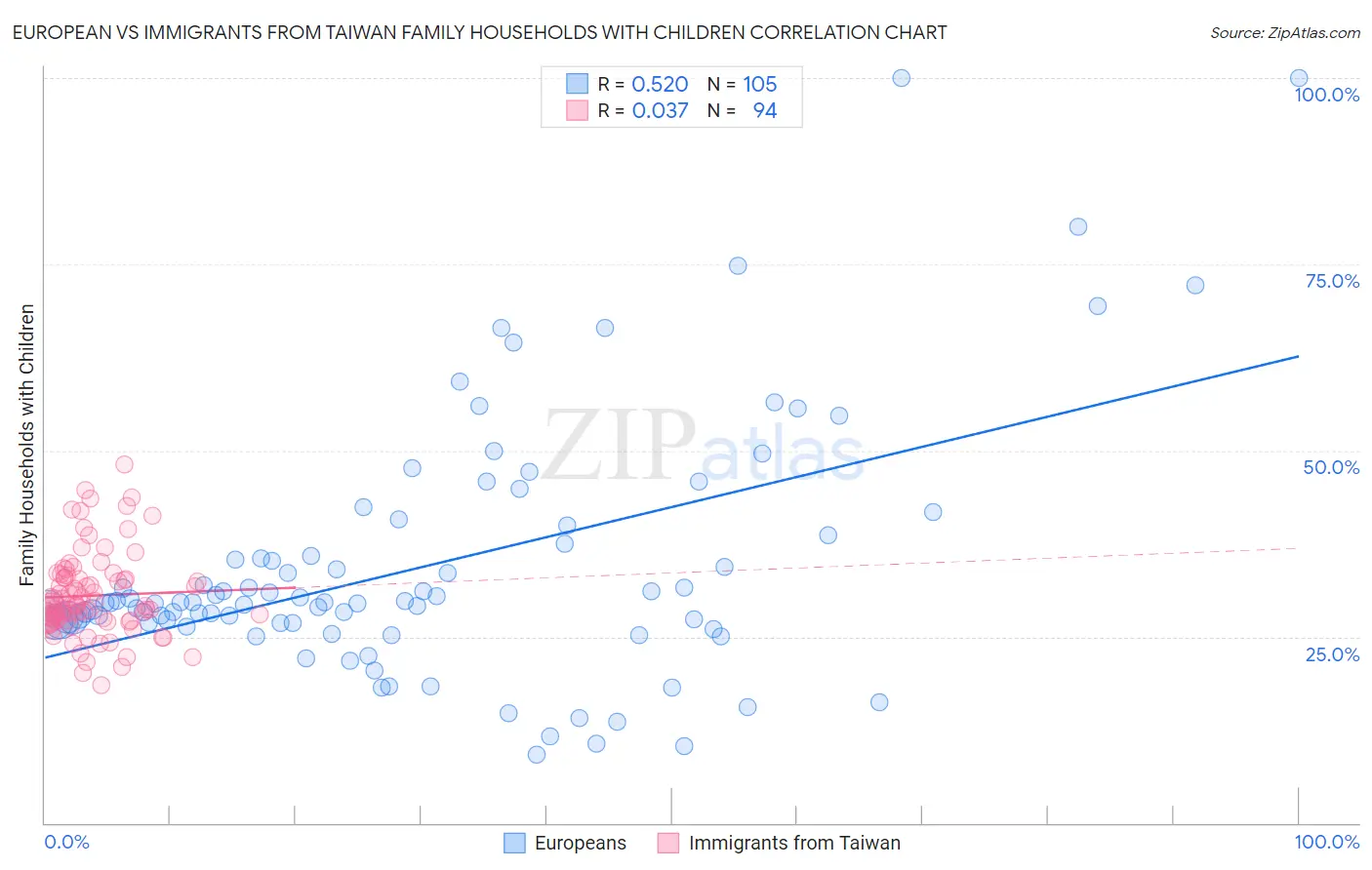 European vs Immigrants from Taiwan Family Households with Children