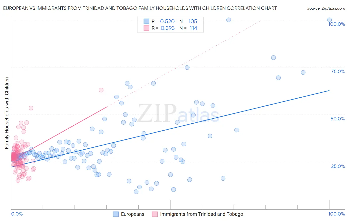 European vs Immigrants from Trinidad and Tobago Family Households with Children