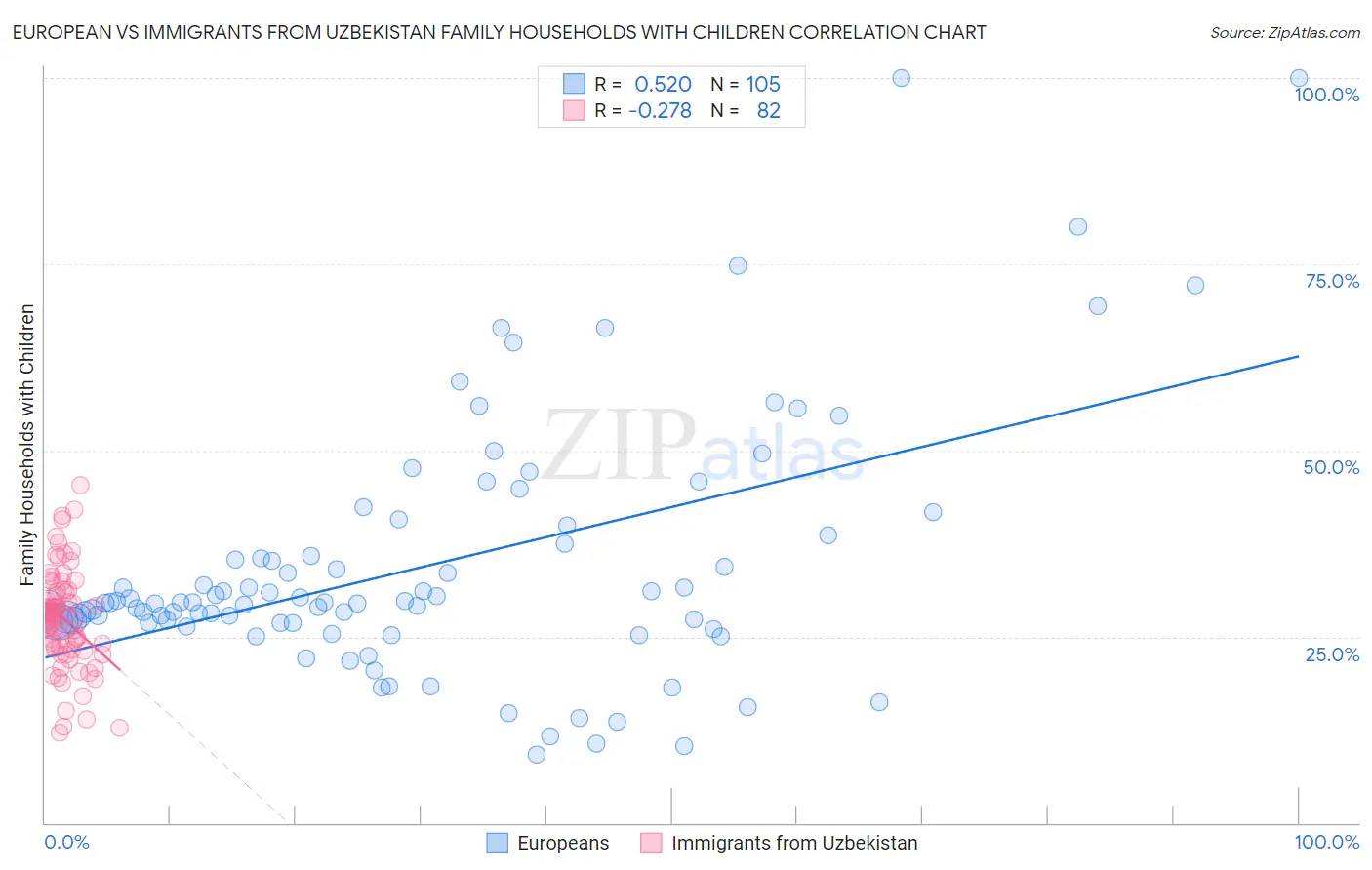 European vs Immigrants from Uzbekistan Family Households with Children