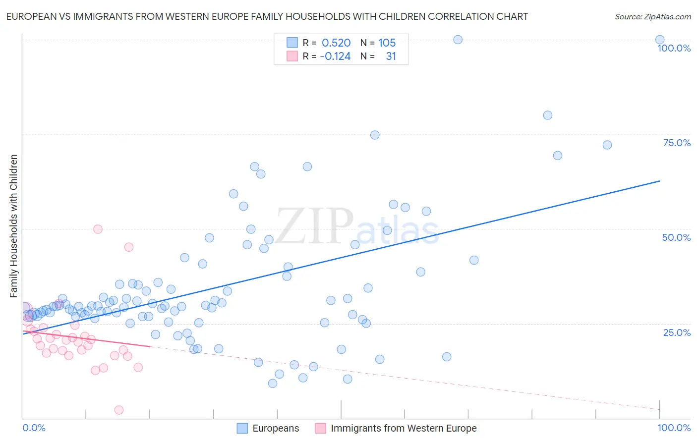 European vs Immigrants from Western Europe Family Households with Children