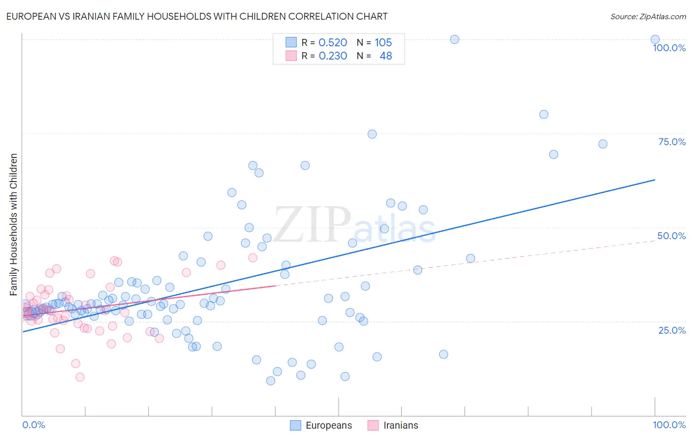 European vs Iranian Family Households with Children
