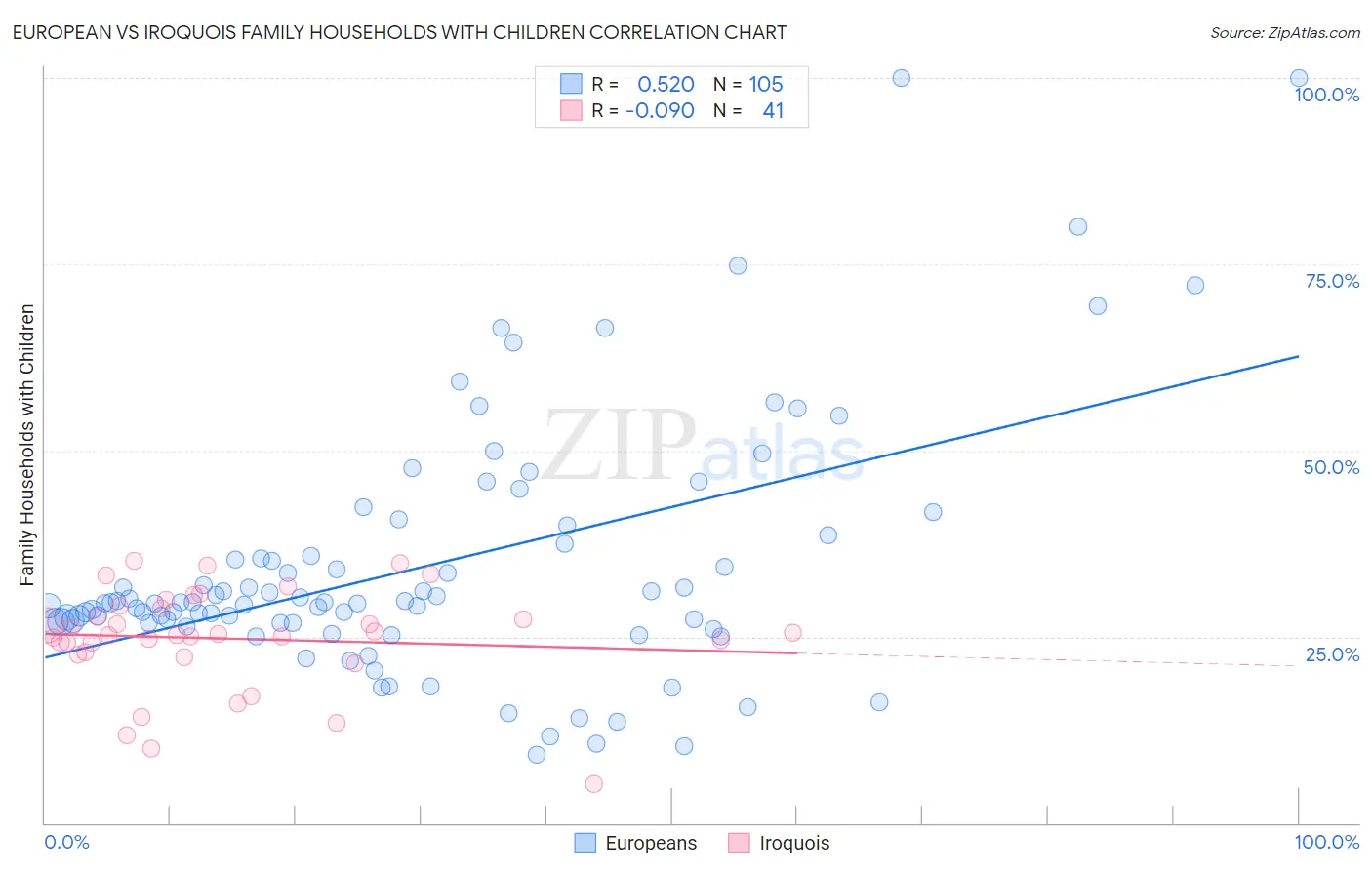 European vs Iroquois Family Households with Children