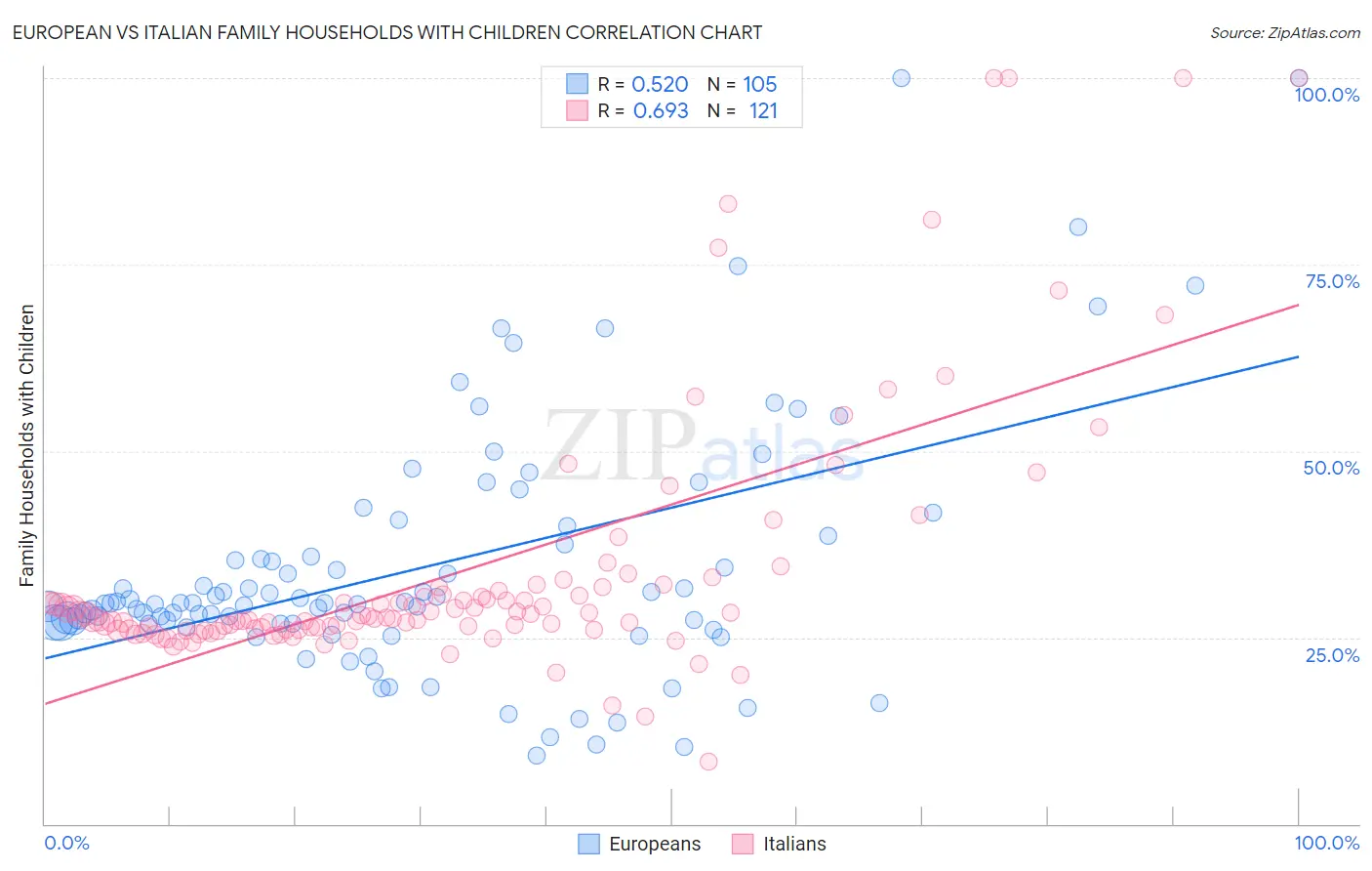 European vs Italian Family Households with Children