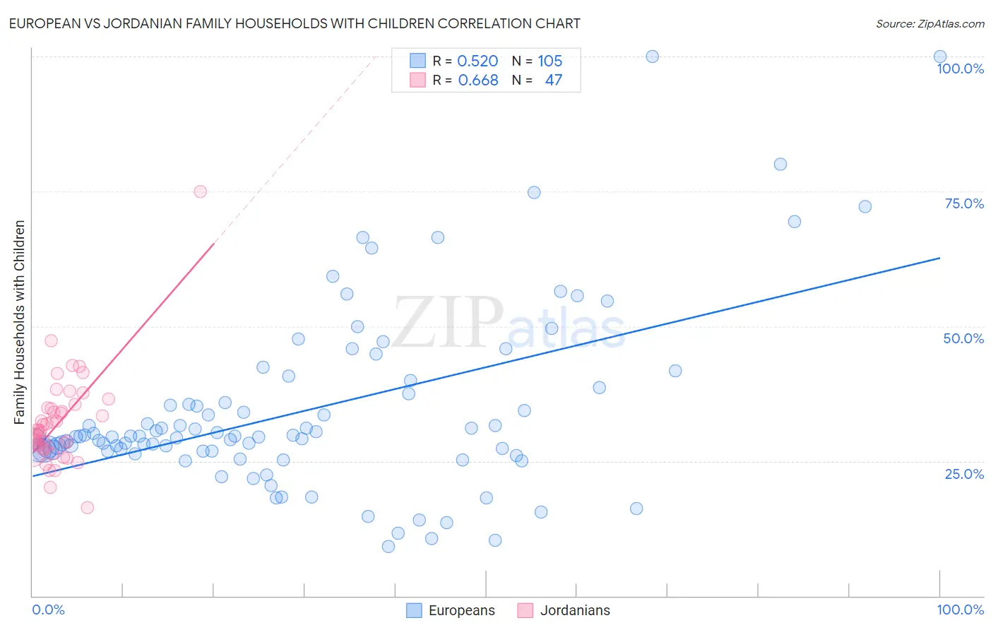 European vs Jordanian Family Households with Children