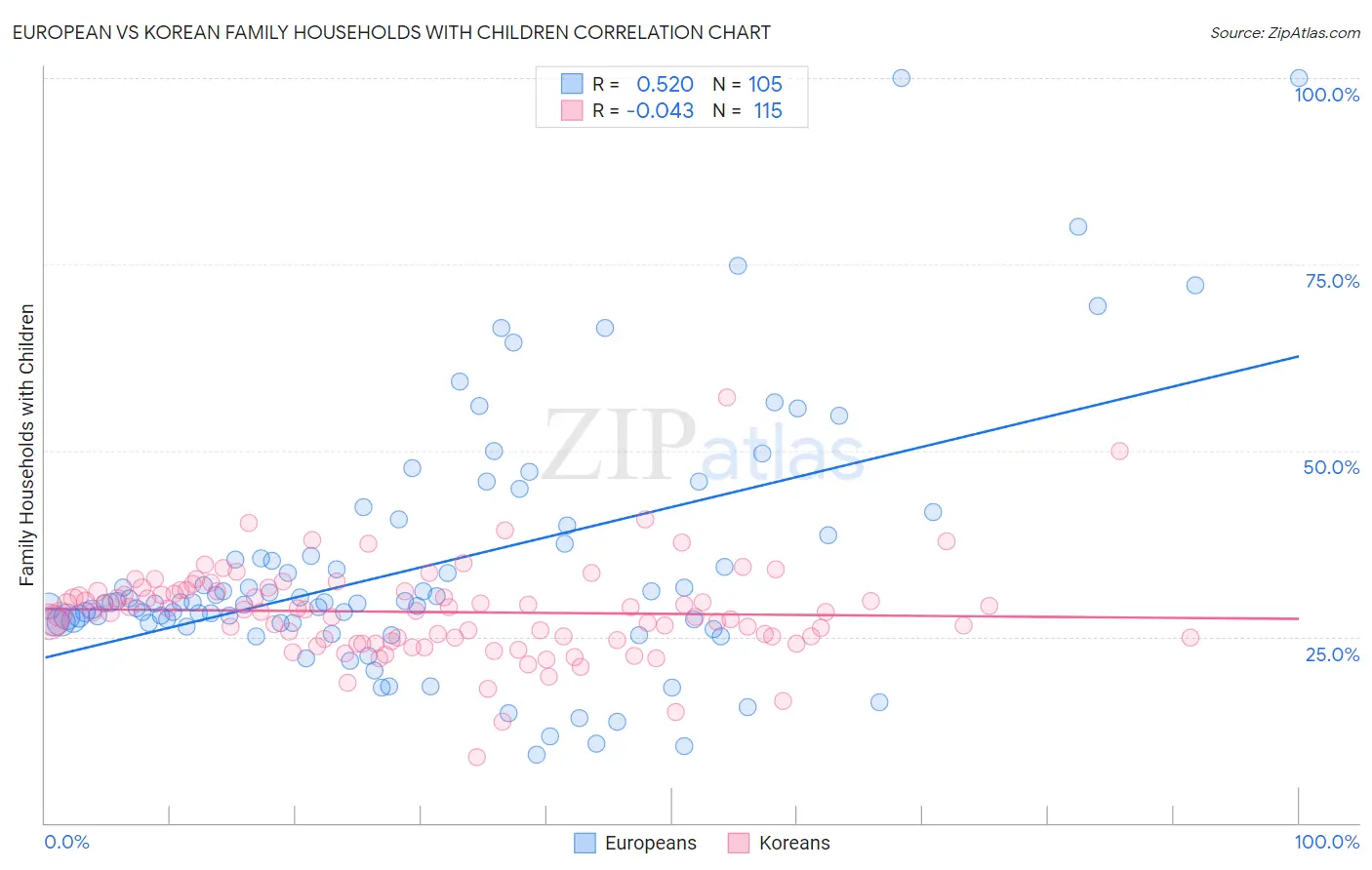 European vs Korean Family Households with Children