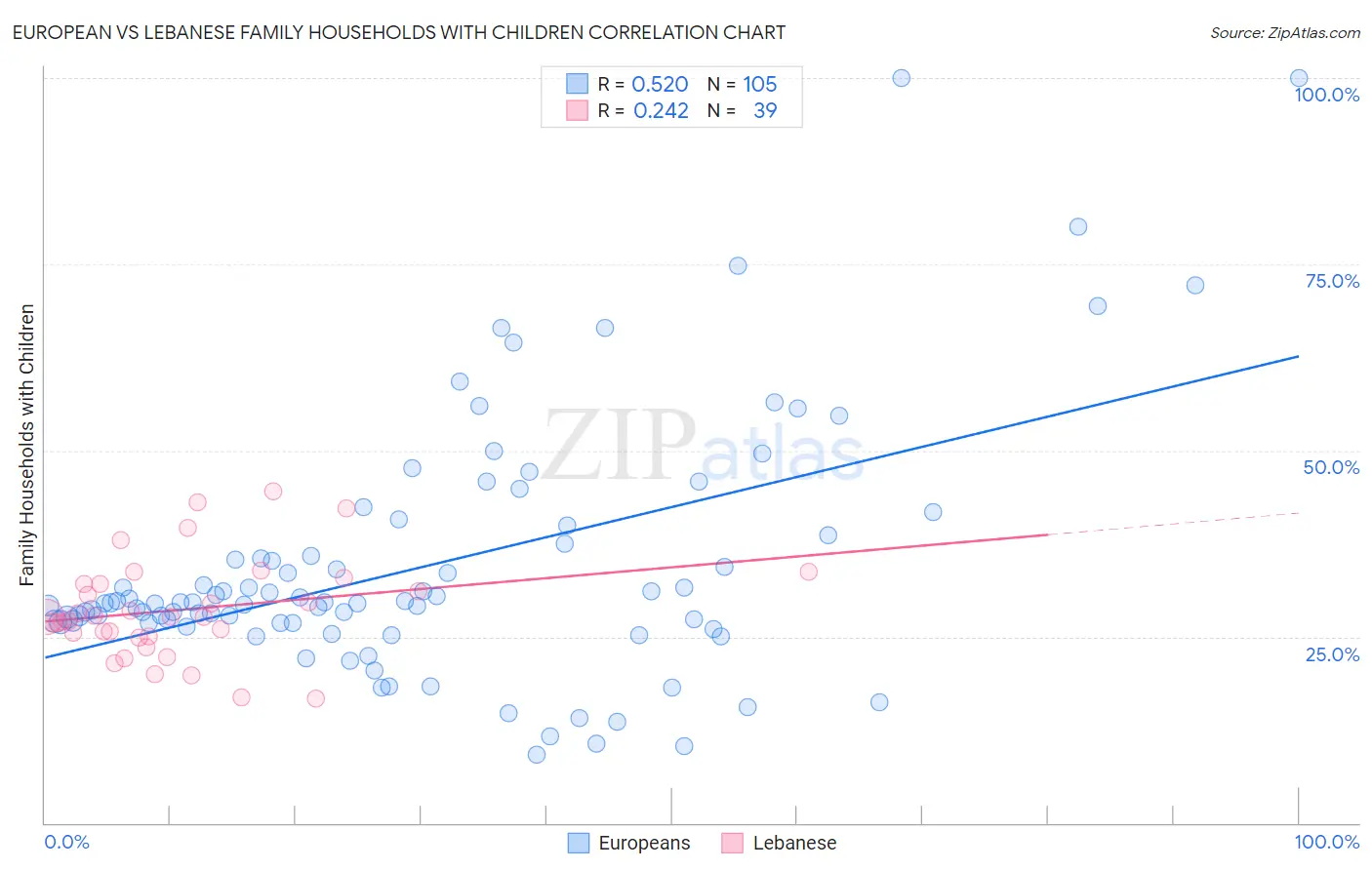 European vs Lebanese Family Households with Children