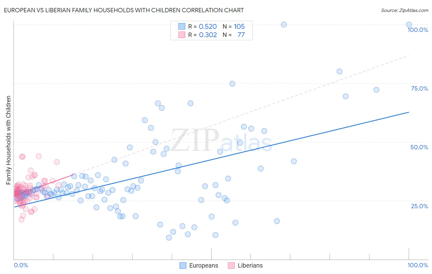 European vs Liberian Family Households with Children