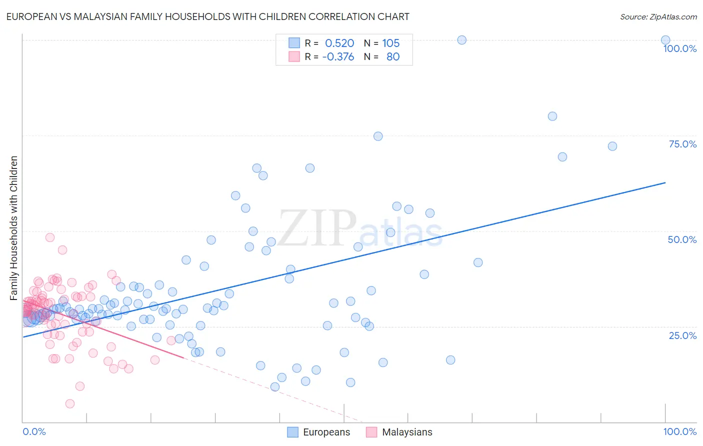 European vs Malaysian Family Households with Children