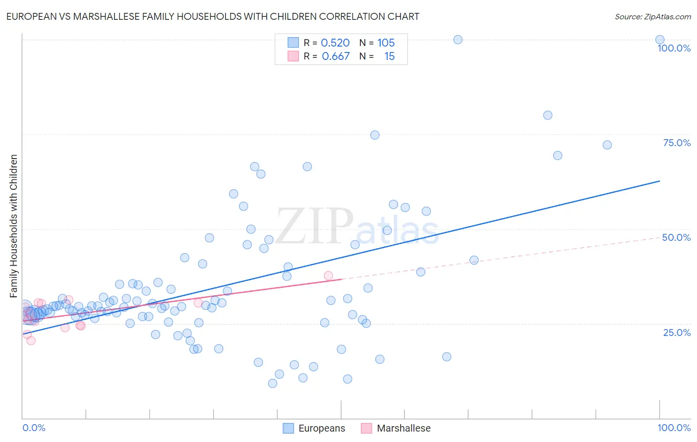 European vs Marshallese Family Households with Children