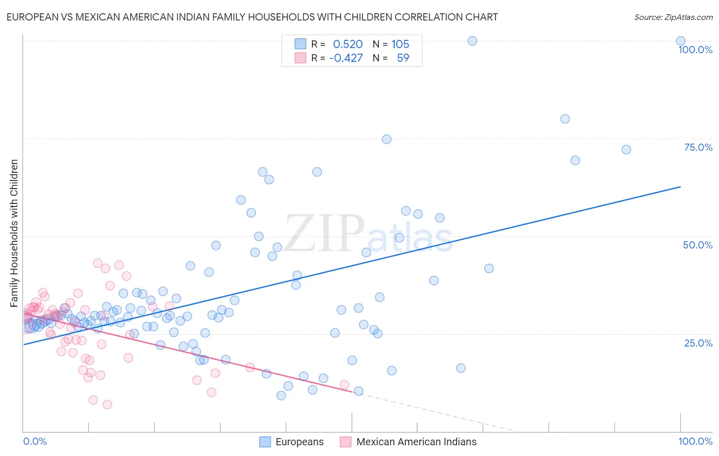 European vs Mexican American Indian Family Households with Children