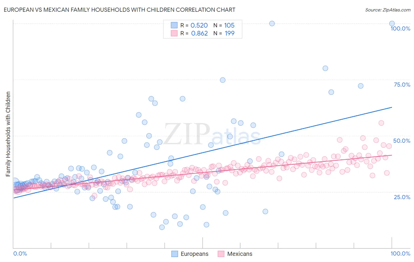 European vs Mexican Family Households with Children